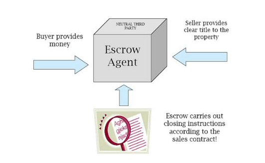 Escrow??  How does it work in Costa Rica, why do we use it?